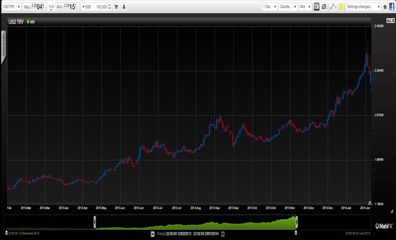 Trying to stop USD/TRY slide by hiking interest rates