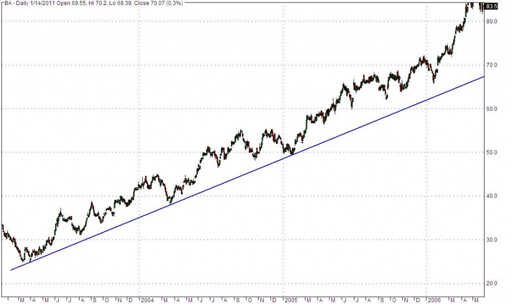 In an uptrend, the highs get higher, and so do the lows - as in this chart