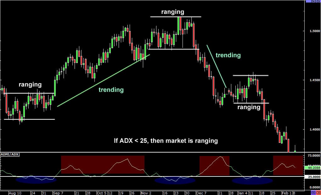 adx-ranging-forexthink