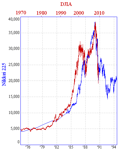 A historical comparison of the Dow Jones and the NikkeiSource: Intmath.com