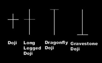 Doji candlestick formations, a useful indicator of a changing trend.