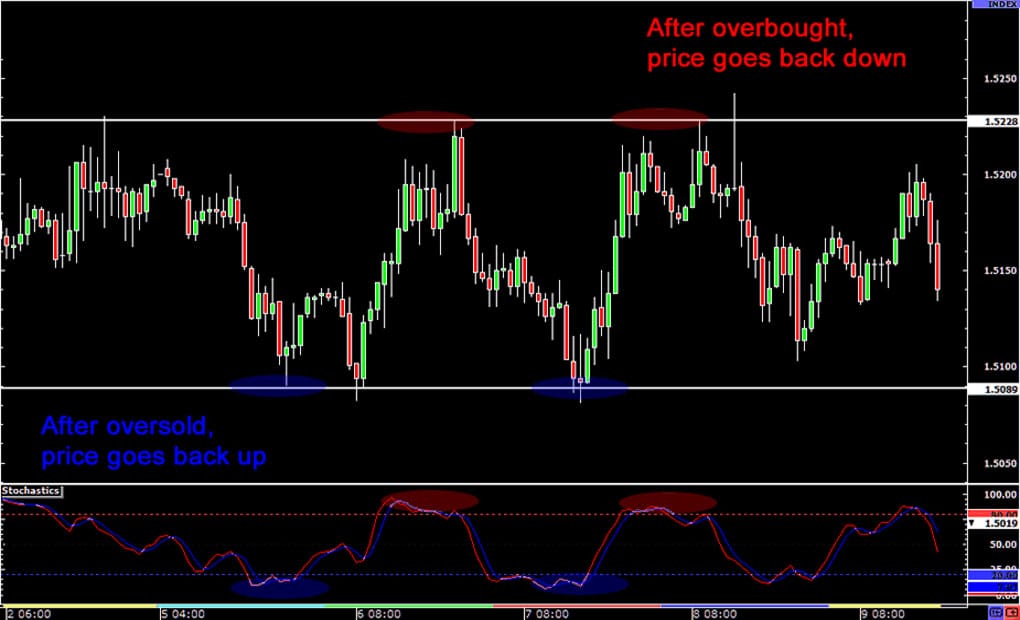 stochastic-ranging-forexthink