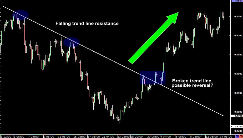 trend-line-reversals-forexthink