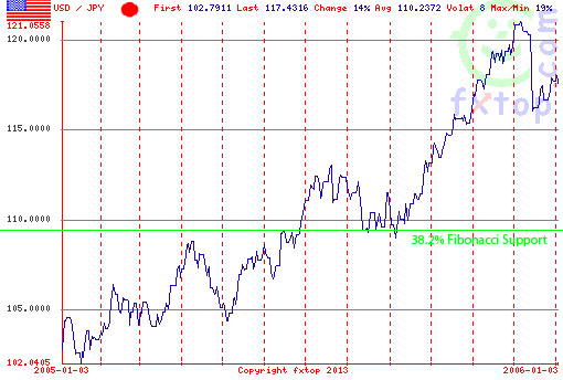 USD/JPY Annual Chart 2005Source: FXTop.cop