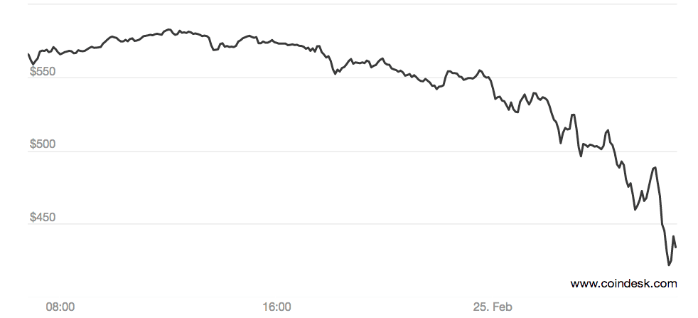 Bitcoin price graph between 24th and 25th Feb 2014