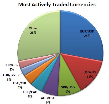 Pie chart showing the most actively traded currency pairings.Image: findyourfx.com