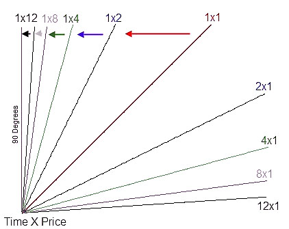 A diagram showing the nine different Gann angles
