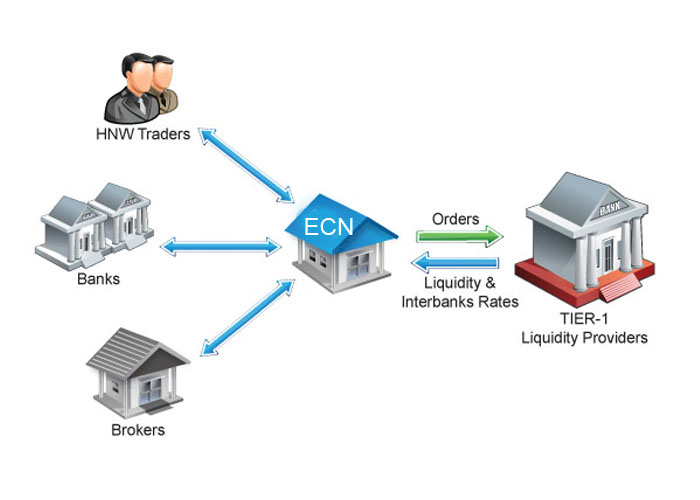 Flow diagram showing how ECNs act as a go-between for liquidity providers and banks, brokers, and HNW clients