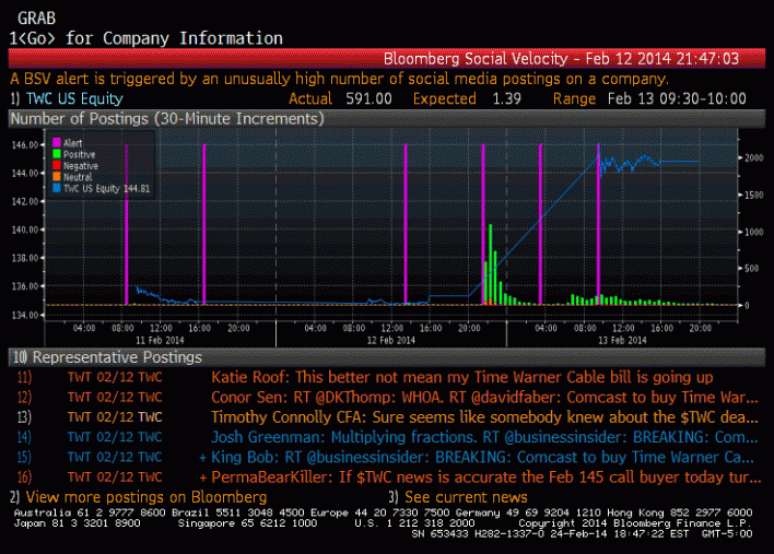 A screenshot of Bloomberg's Twitter tool in action after a CNBC reporter tweeted Comcast acquiring Time Warner Cable, the biggest deal of 2014 so far.Image: Gigaom.com