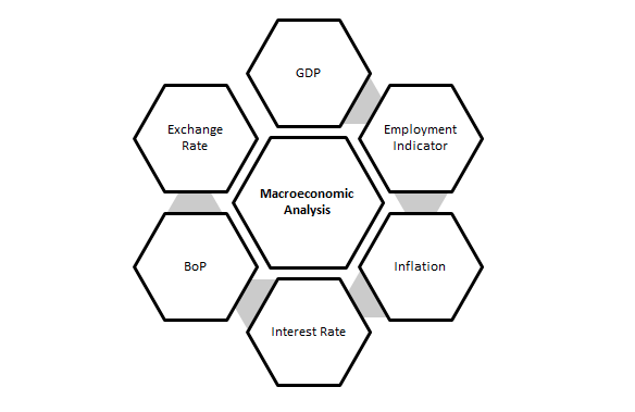 macroeconomic analysis, tradersdna