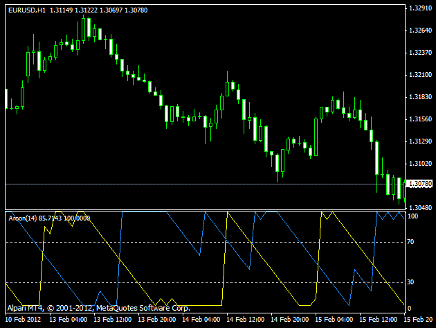 The Aroon indicator, with the yellow line being Aroon up and the blue line being Aroon down