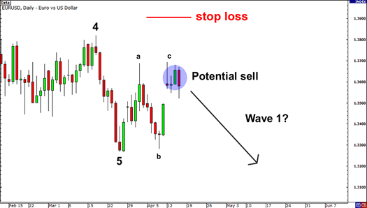 elliott-wave-entry1