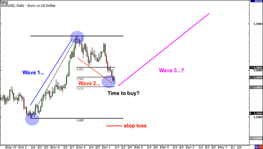 elliott-wave-fibs