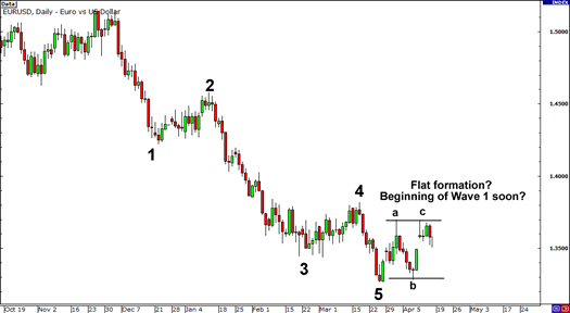 elliott-wave-flat-example