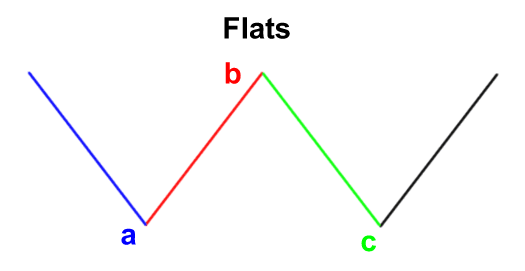 elliott-wave-flats