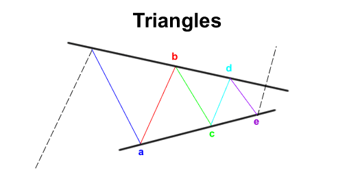 elliott-wave-triangle