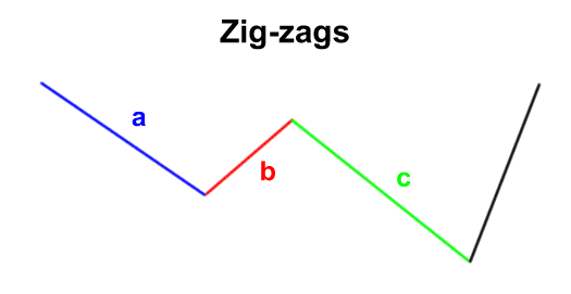 elliott-wave-zigzags