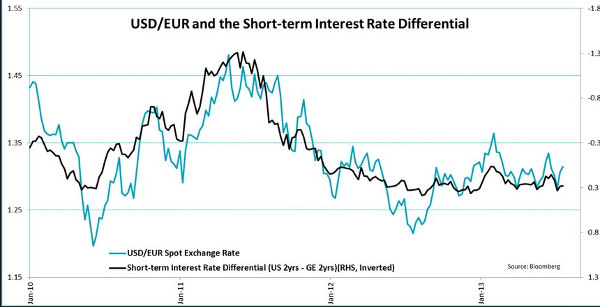 the percentage difference in the interest rate of two countries' currencies