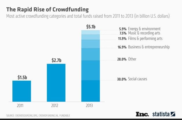 Crowdfunding 2013