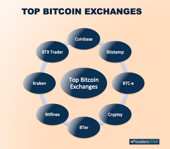 top bitcoin exchanges