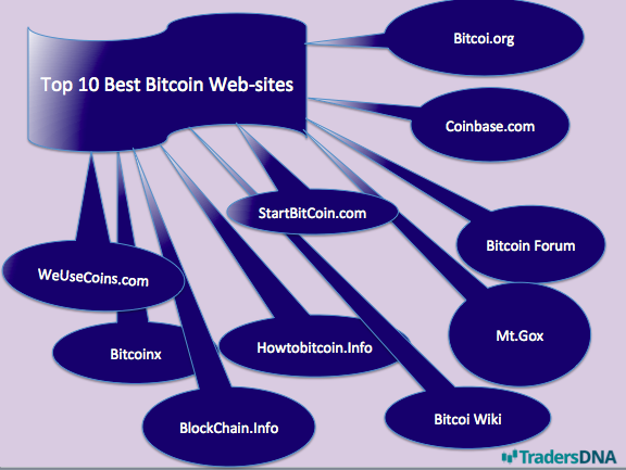 Bitcoin web-sites
