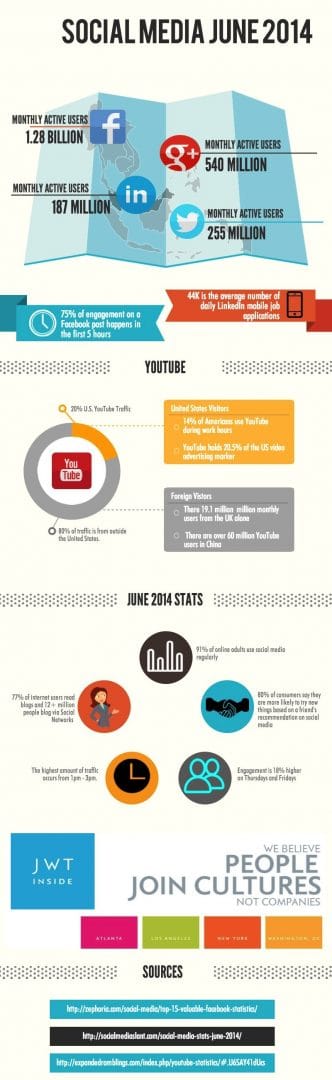 SocialMedia Growth 2014