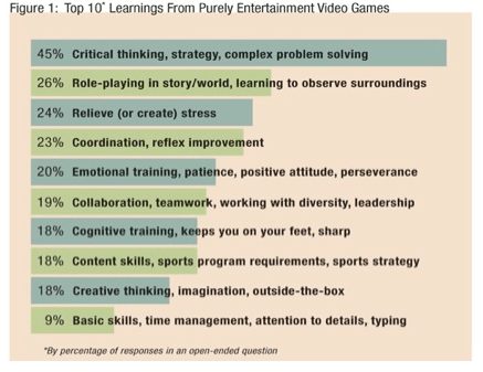 gamification engagement chart