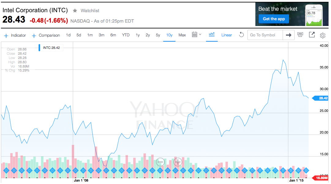 Intel Stock 10 years overview