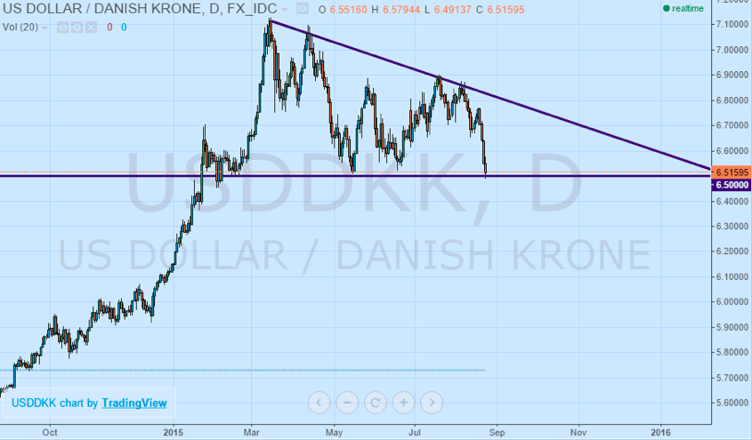 USD/DKK