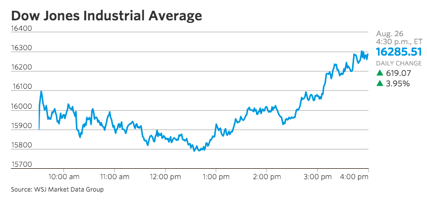 Dow Jones Industrial Average, by WSJ