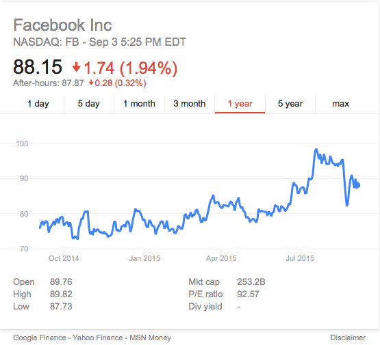 Facebook Inc Last year stock Source Google Finance