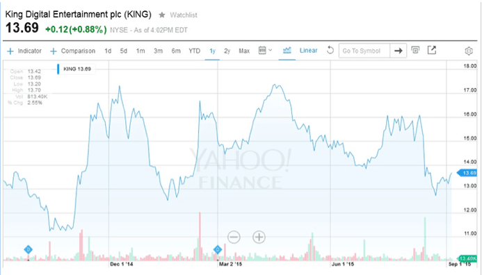 King Digital Entertainment PLC 1 year stock, source Yahoo Finance Tradersdna