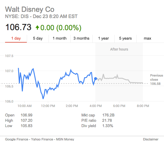 Disney Stck price 23d December 2015