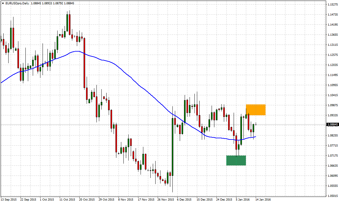 EUR/USD has benefited from a number of strong releases out of the Eurozone and Germany, pointing to modest improvement in the Eurozone and German economies.