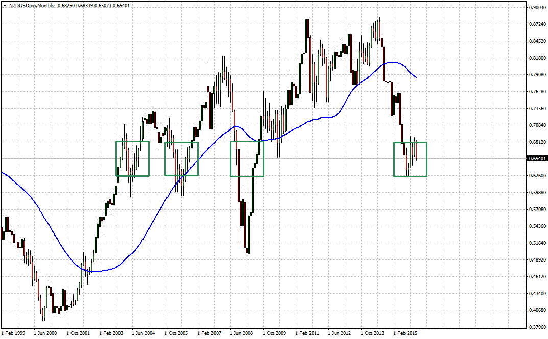 Oracles expecting rate cuts #NZDUSD challenged on all fronts. Targeting historical congestion zone 0.6812/0.6260