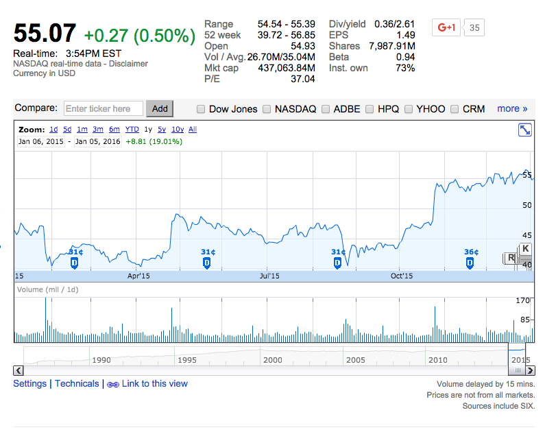 Microsoft Stock Price last year, Source Yahoo Finance