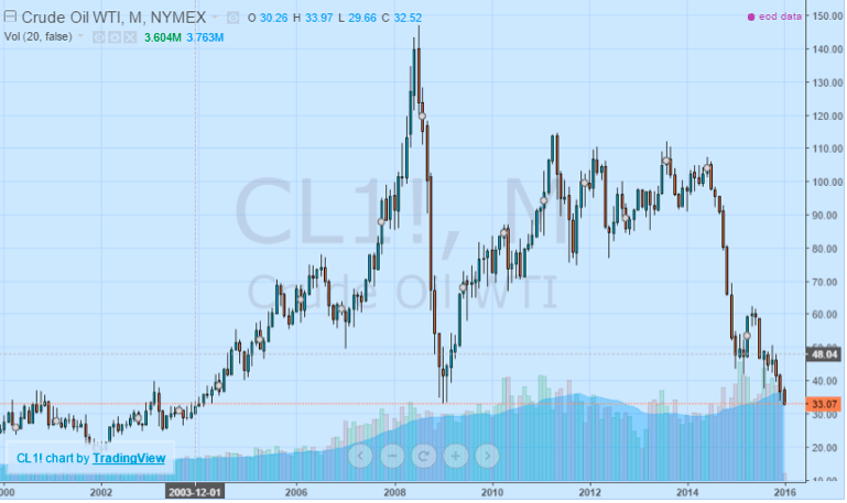 oil prices flow