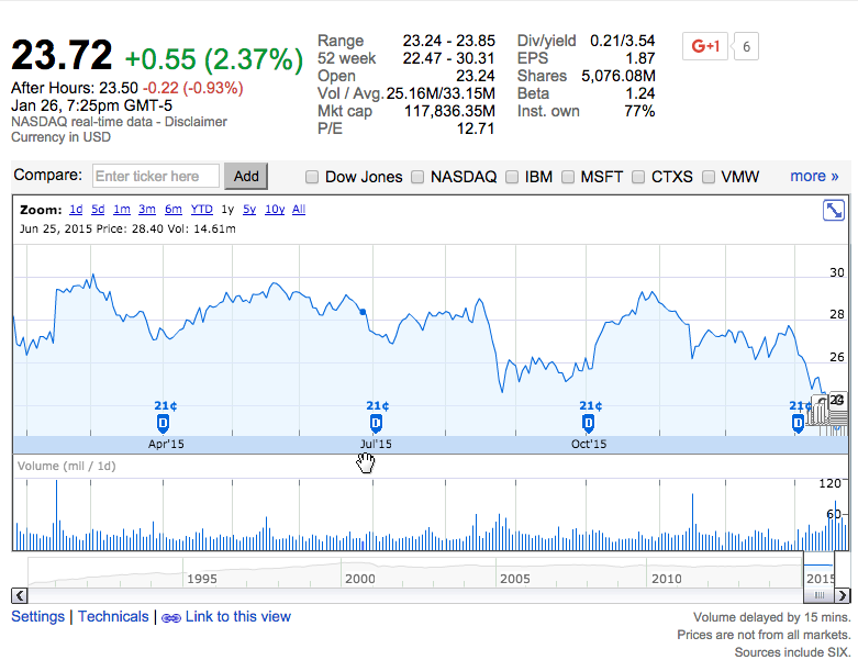 Cisco Stock Performance last Year, source Google Finance