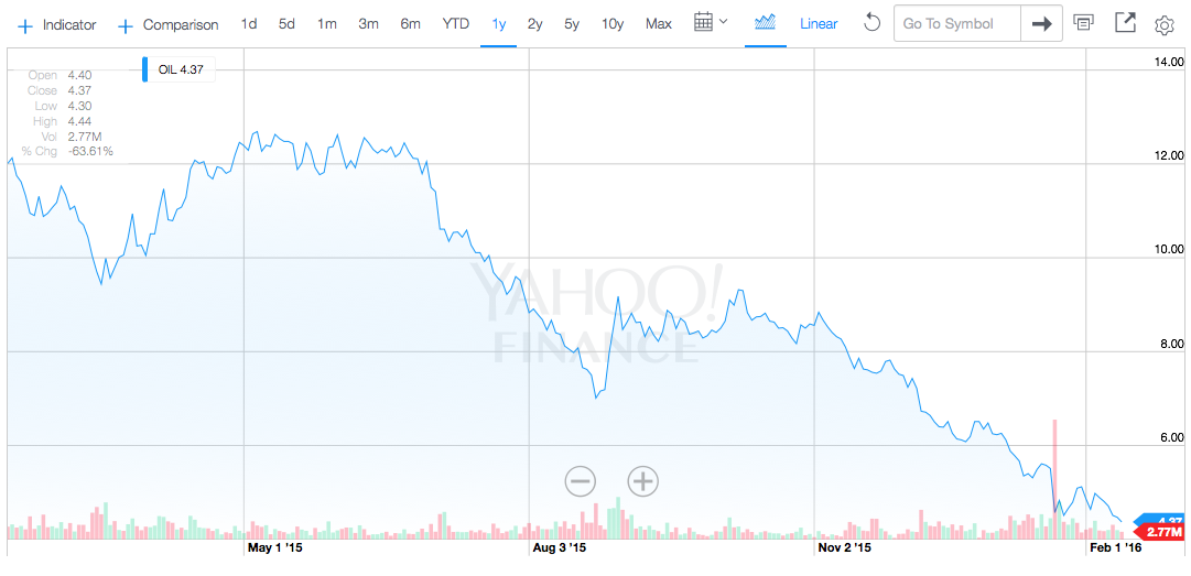 Oil prices last year, source Yahoo Finance