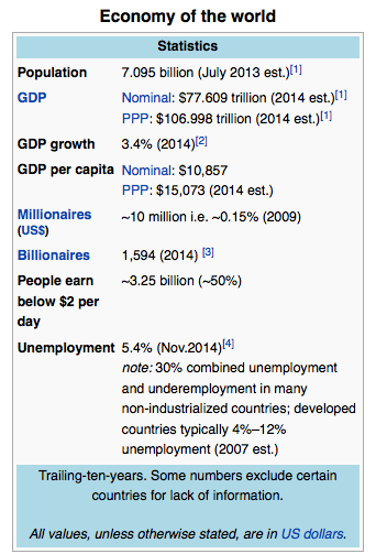 World economy From Wikipedia