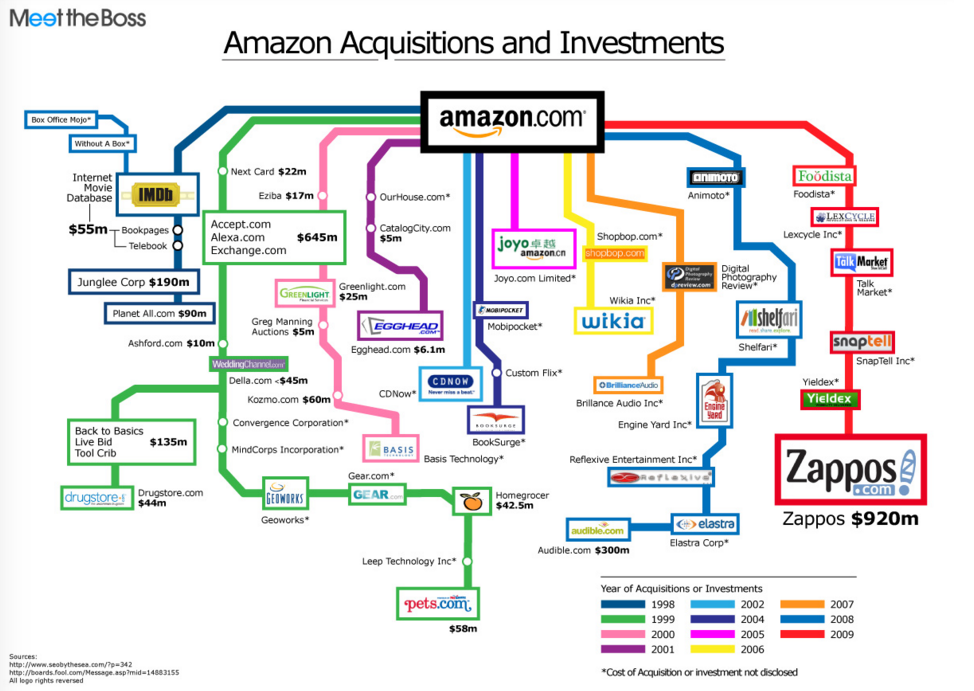 Amazon Acquisitions