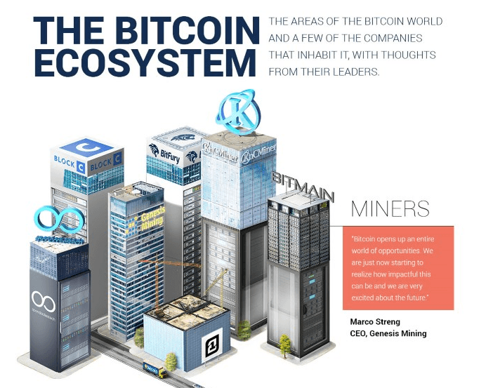 The bitcoin ecosystem part 1