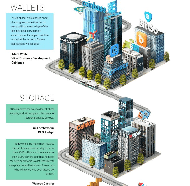 The bitcoin ecosystem Wallets and storage part 2 infographic