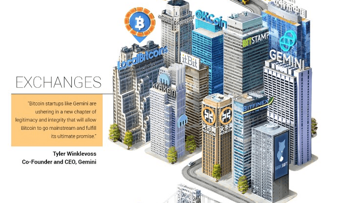 The Bitcoin Ecosystem Exchanges part 2 infographic