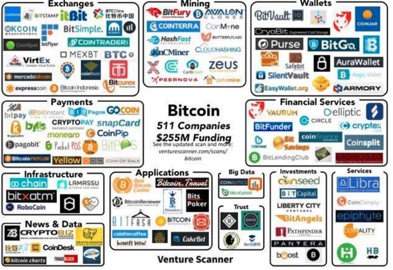 Bitcoin 511 companies 255Millions+ funding