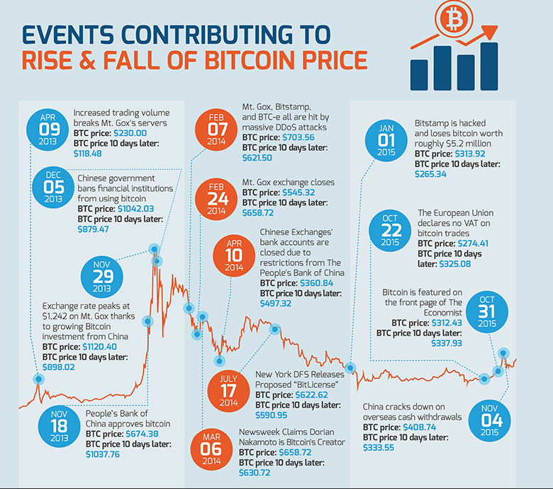 Events contributing for the fall or rise of Bitcoin, source bargainfox.co.uk