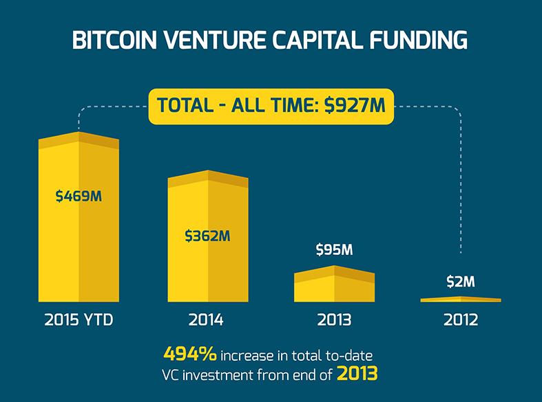 Bitcoing VC funding until December 2015