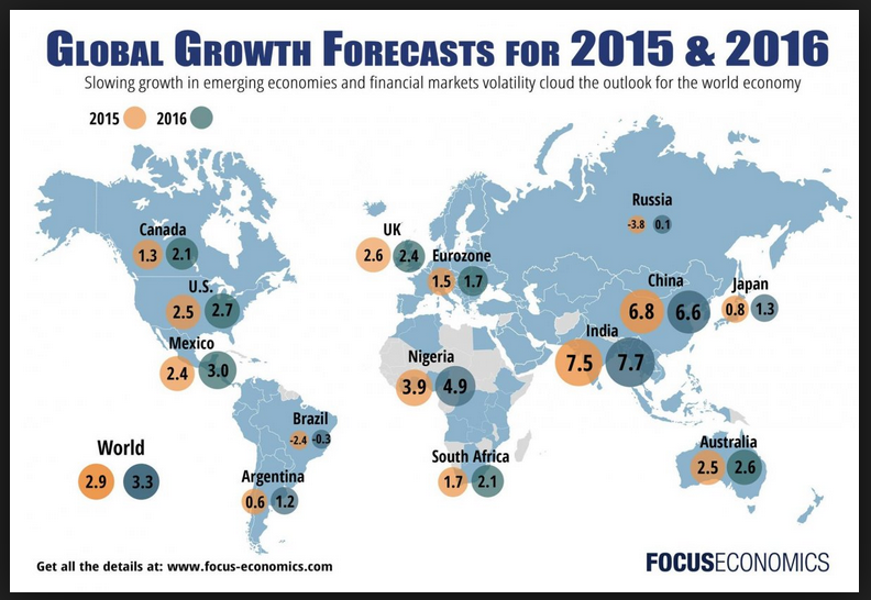 Global Growth Economics Forecast for 2015 and 2016