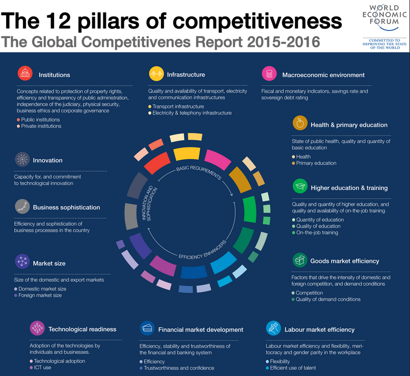 The 12 pillars of Competitiveness, source by WEF