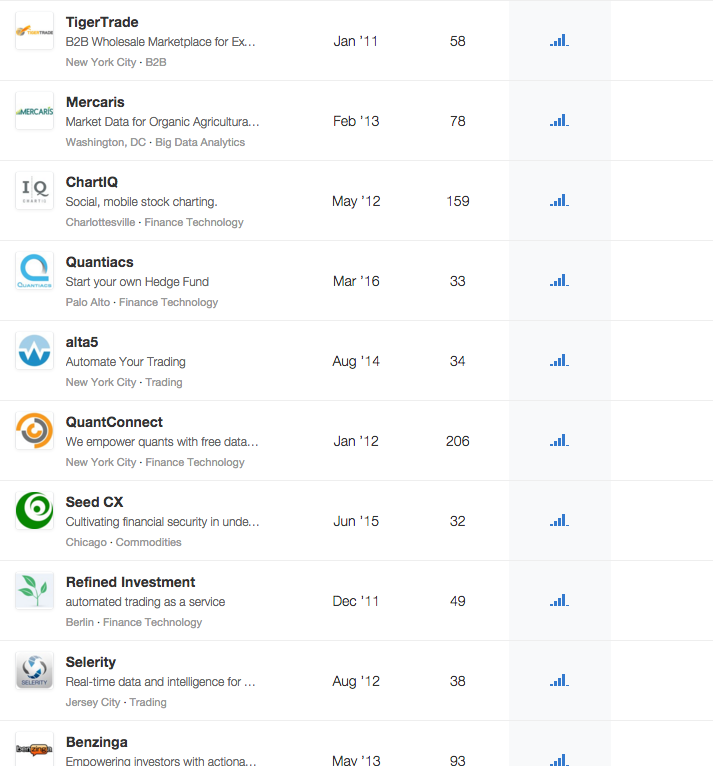  Top Trading startups, source Angel.list